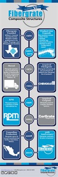 Fibergrate-Timeline